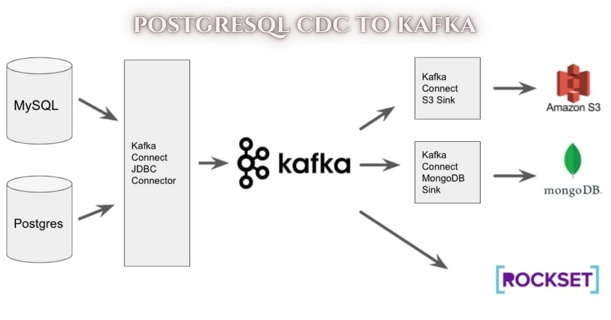 postgresql cdc to kafka